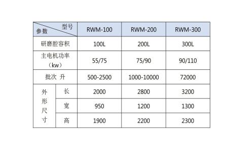 大流量砂磨機(jī)參數(shù)